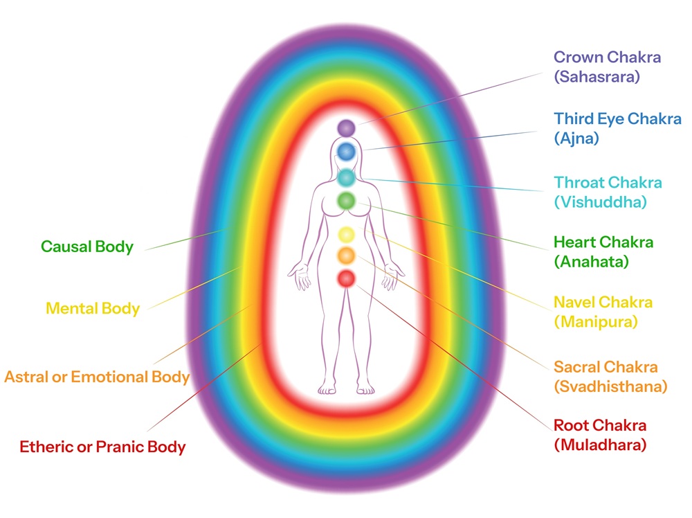 chakras and subtle bodies